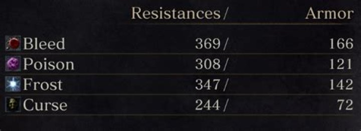 How much status damage (like bleed) do I need to deal to proc the effect (i.e. blood loss)?