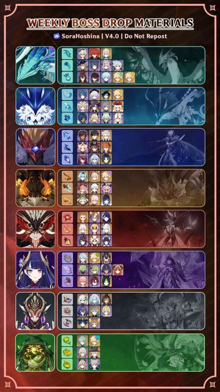 Is it worth to kill weekly bosses for 60 resin if I don't need their talent level-up drops anymore?
