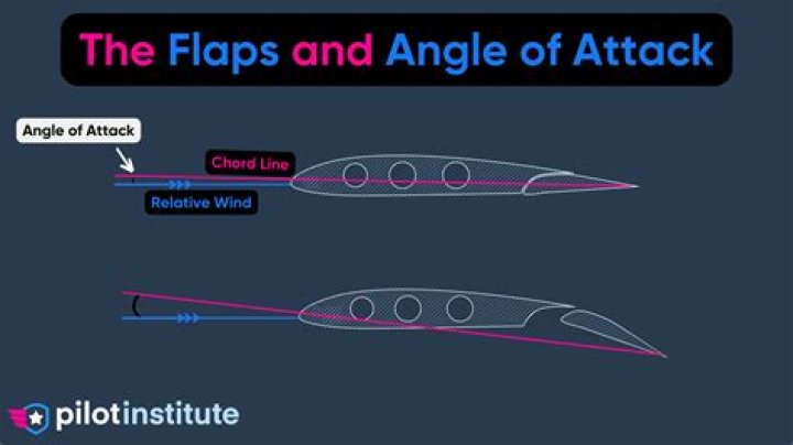 What do the combat flaps do?