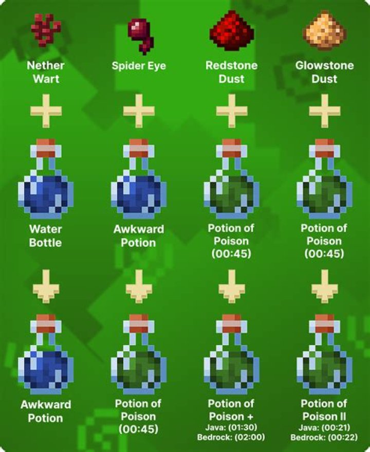 What potion can I easily create?