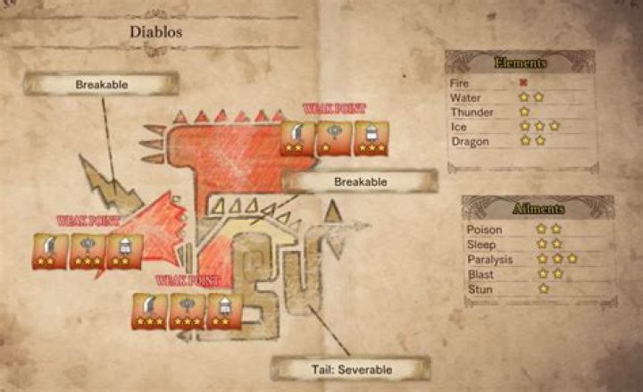 Which elements and ailments have the most vulnerabilities / resistances?